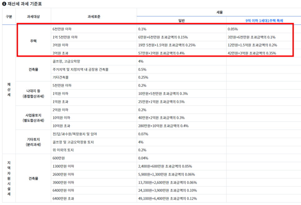 토지 종합부동산세 계산기 즐겨찾기 사이트 추천, 부동산계산기(재산세, 3