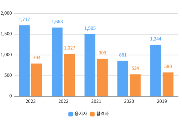 실기합격자