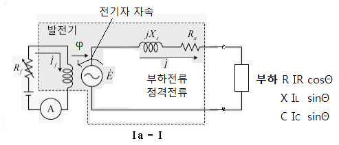  전기자 반작용 제대로 이해하기 (동기기)