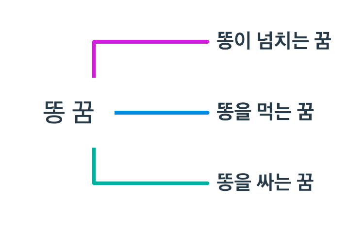 똥 꿈 정리한 만인드 맵