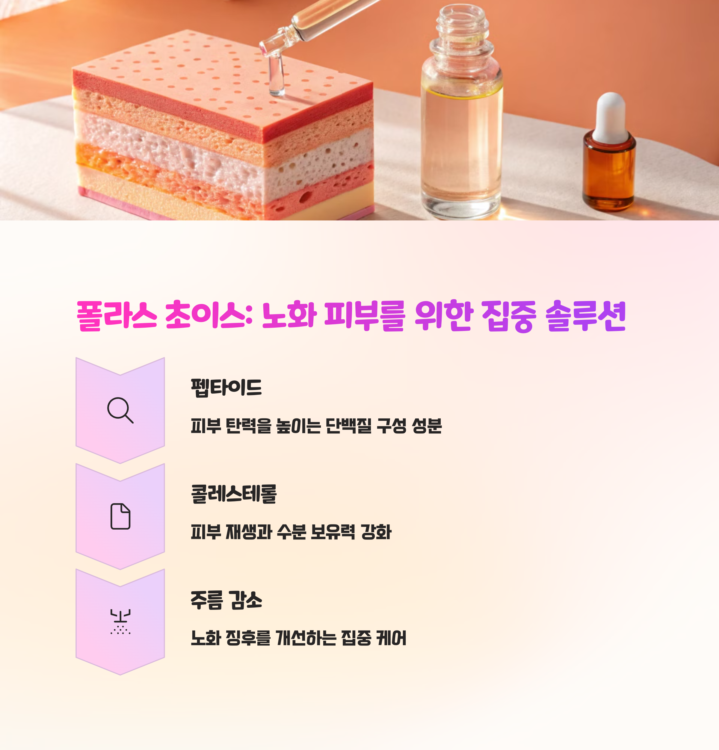 플라스 초이스 제품 이미지와 함께 노화 피부 집중 케어 성분 설명: 펩타이드, 콜레스테롤, 주름 감소 효과