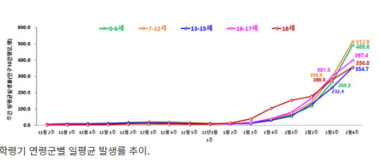  18세 이하 확진 계속 증가…3월 중 5~11세 접종계획 마련_정책브리핑
