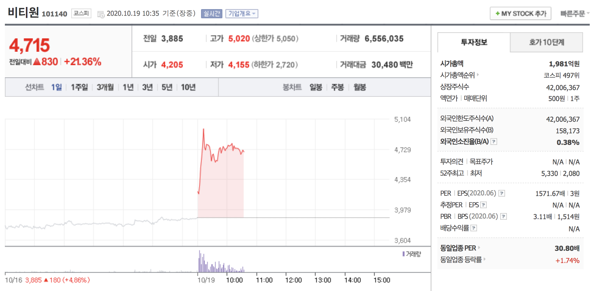  [오늘의급등주] 비티원 20%대 급등 10월 19일