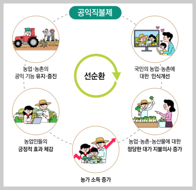 직불금 신청자격