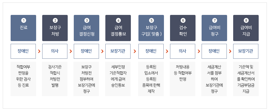 장애인 보장구 지원절차 - 보건복지부