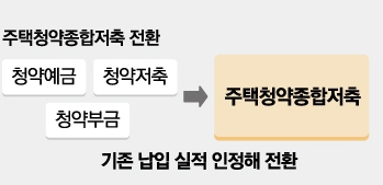 주택청약종합저축 전환