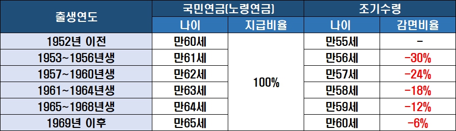 국민연금-조기수령시-감액률-엑셀표