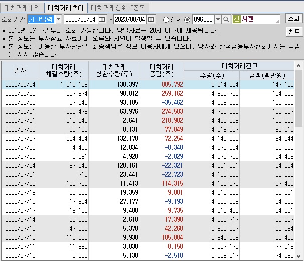 씨젠-대차거래-잔고-현황