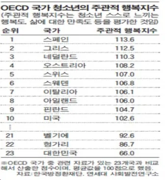 2025 세계 행복지수 순위 gdp_18
