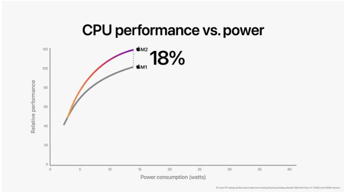 M1 대 M2 CPU 비교