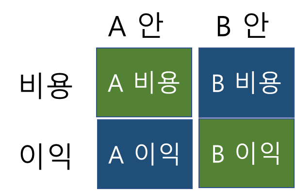 기회비용