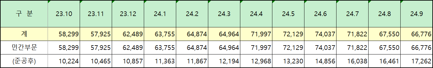 전국 미분양 아파트 월별 증감