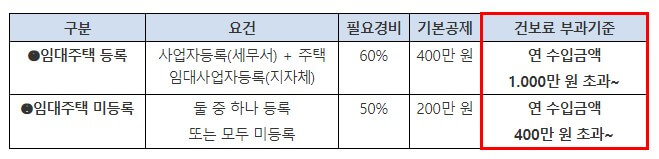 임대소득 건보료 기준 변경