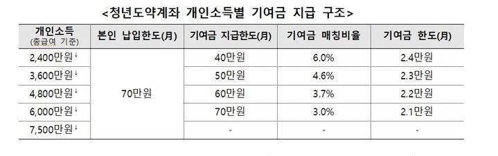 청년도약계좌 개인소득별 기여금 지급 구조