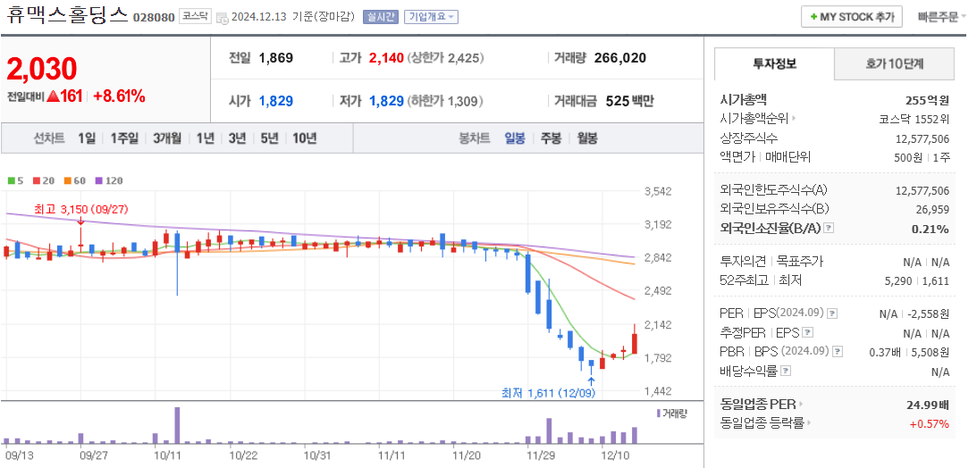 홍준표 관련주 휴맥스홀딩스 주가 차트