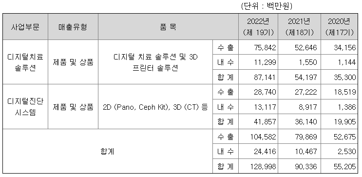 레이-매출