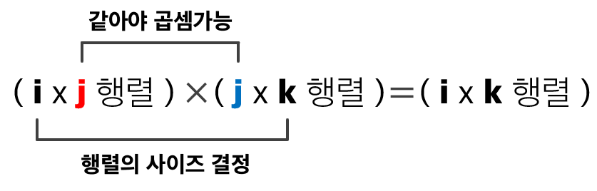 행렬의 곱셈 가능 조건