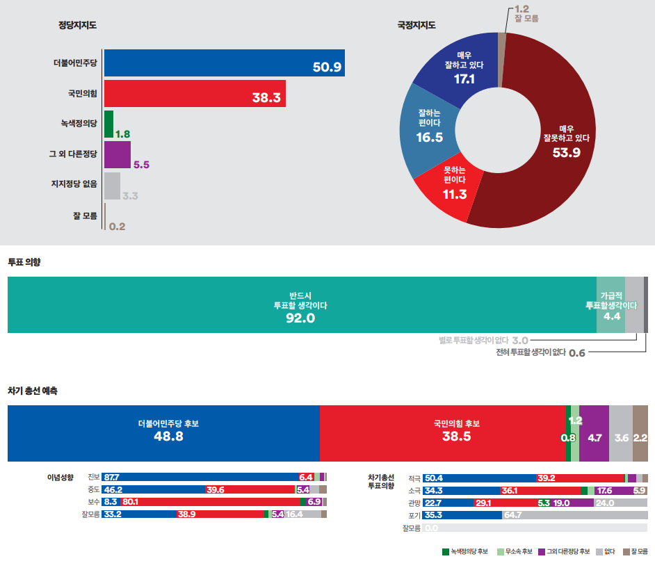 경기도 김포시 갑 정당지지도&#44; 국정운영평가&#44; 투표의향&#44; 차기 총선 예측