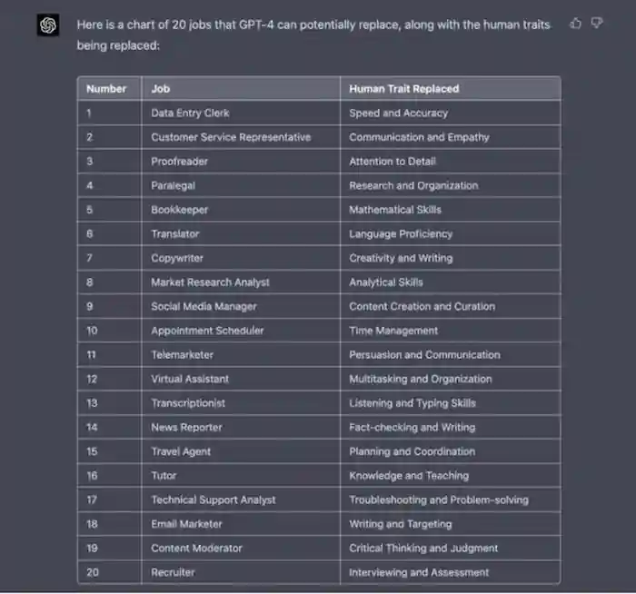 그림 6. GPT-4가 대체할 수 있는 20가지 직업