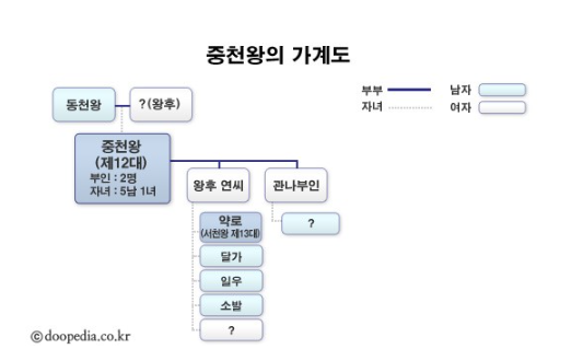 고구려 12대 중천왕