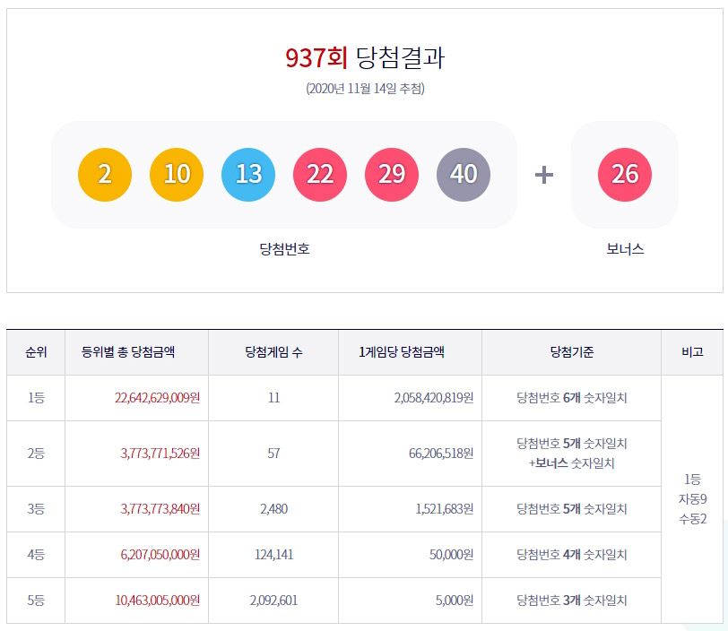  로또 937회 당첨번호 조회 및 1등 2등 3등 실수령액 확인