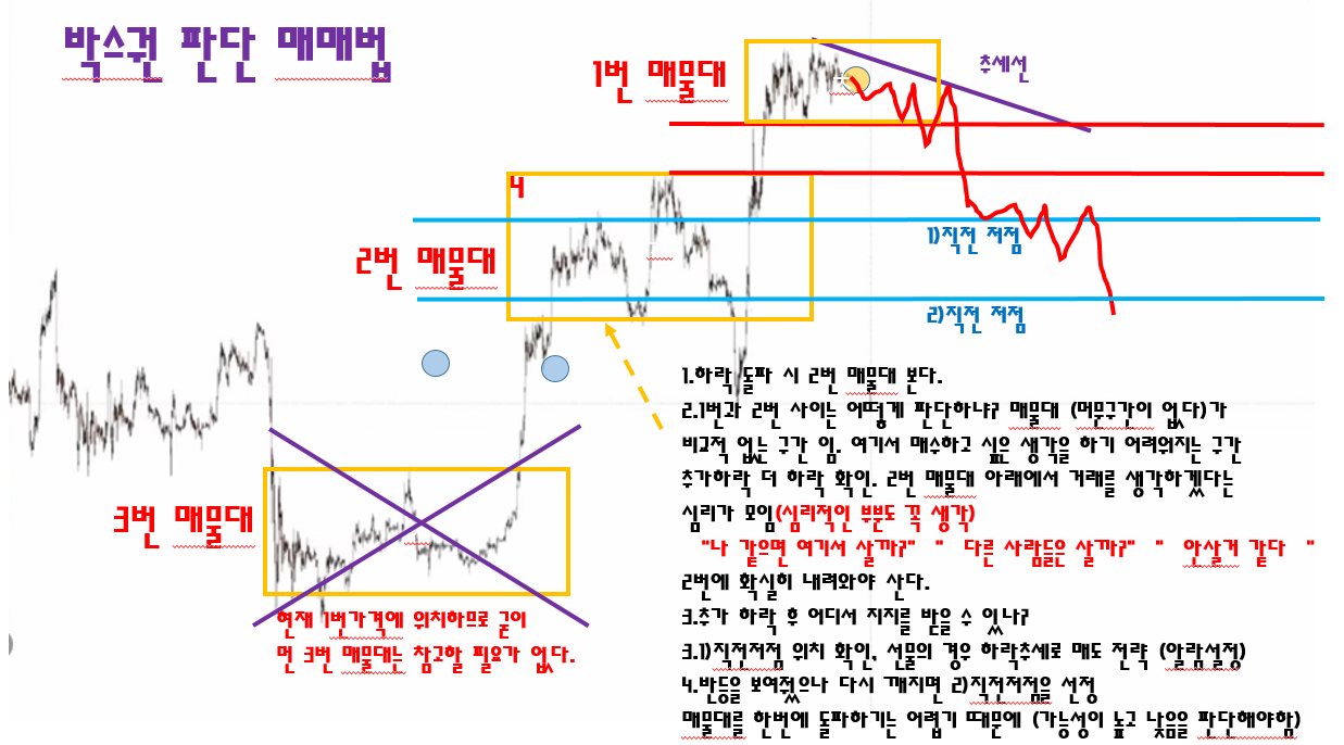  코린이 매일 선물노트 "7화" 박스권 판단 매매법