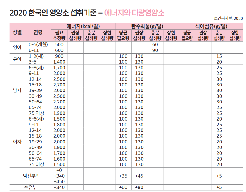  하루에 얼마를 먹는 것이 적당할까? 일일 권장 영양 섭취 기준 알아봐요