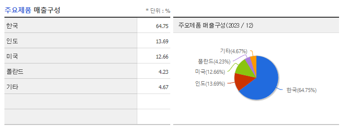 엔브이에이치코리아_주요제품