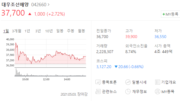  대우조선해양 주가 분석(주식 투자)