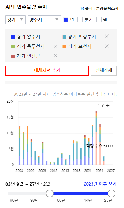 각 도시 공급을 나타낸 표