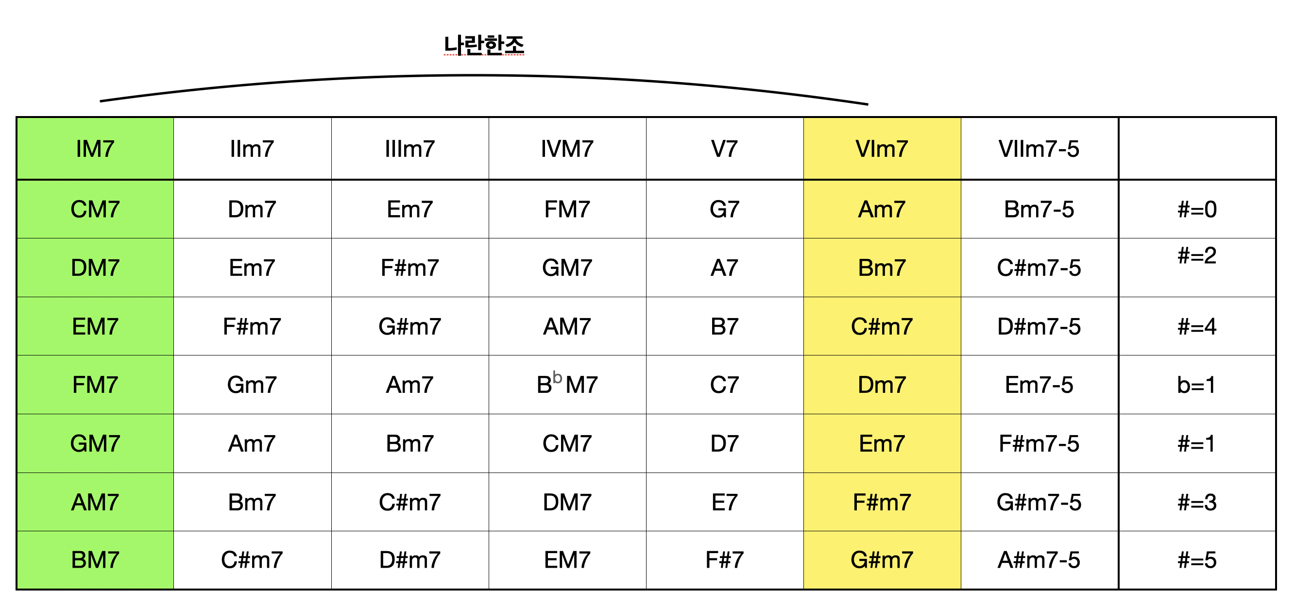 메이저 코드 진행