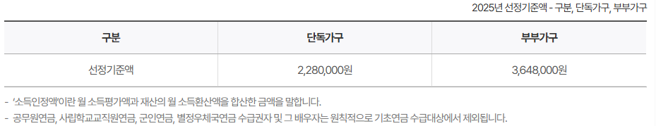 2025년 기초연금 인상률 수령액