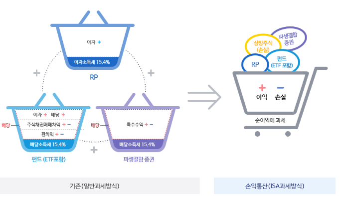 절세 끝판왕 ISA계좌 장점과 단점