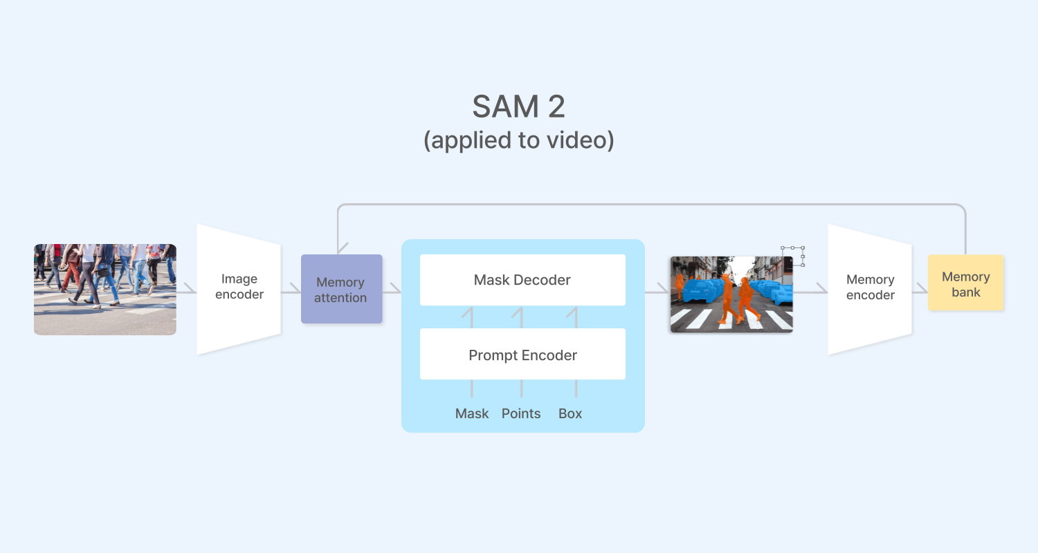 sammodel-sam-객체추론-sma2-vot-vos-motiontracking-samurai