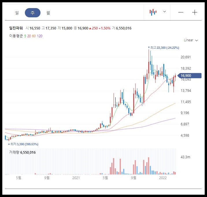 일진파워 주봉 차트