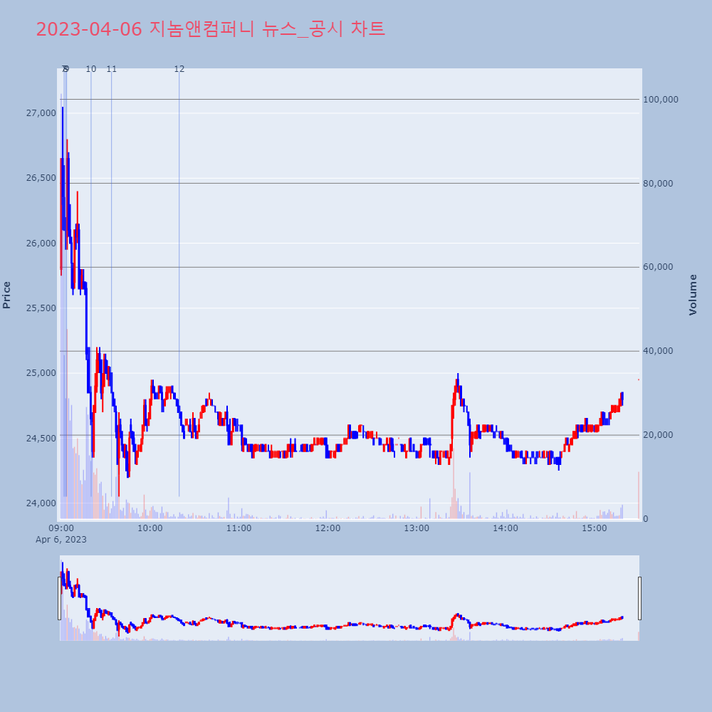 지놈앤컴퍼니_뉴스공시차트