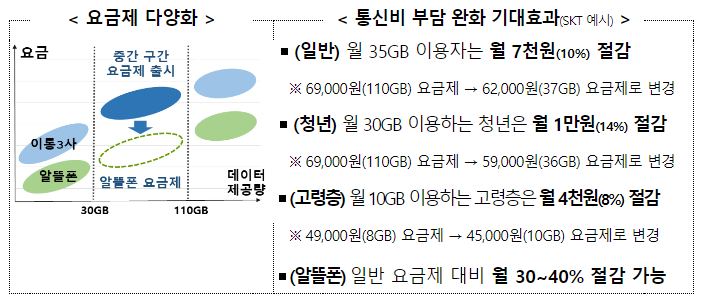  2023년 7월 통신시장 경쟁촉진 방안 발표