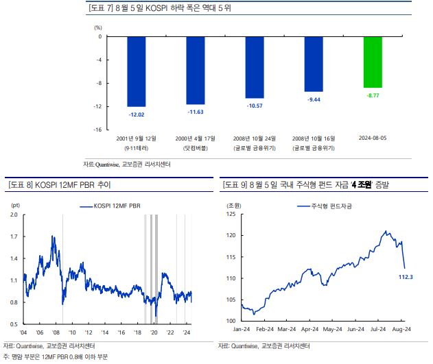 역대 코스피 하락 추이와 8월 5일 국내 주식 시장 하락 이유