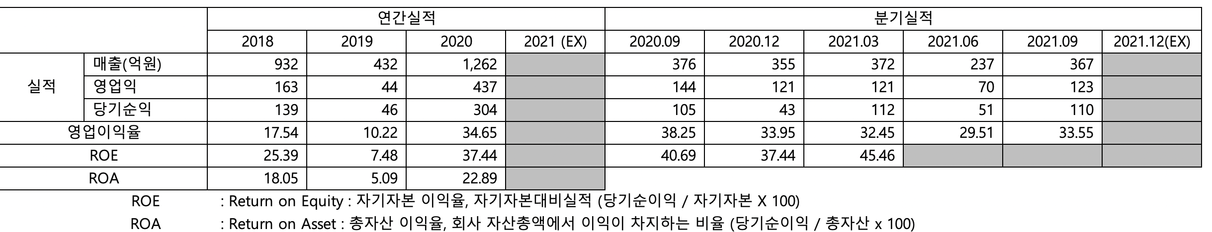 디바이스이엔지 매출실적