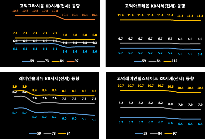 강동구 KB시세(전세) 동향