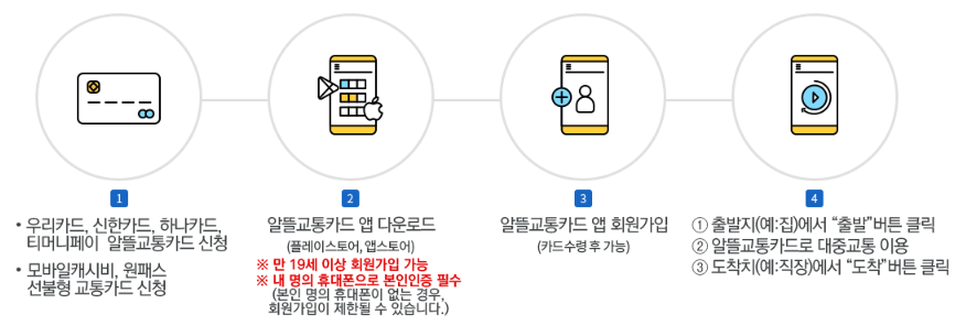 알뜰교통카드 신청방법, 카드사별 혜택 정리(카드추천, 사용법) - 알뜰교통카드 사용법과 유용한 팁 알뜰교통카드-사용법