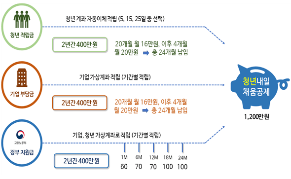  2023 청년내일채움공제 변경 사항, 신청 방법, 납부금 총정리