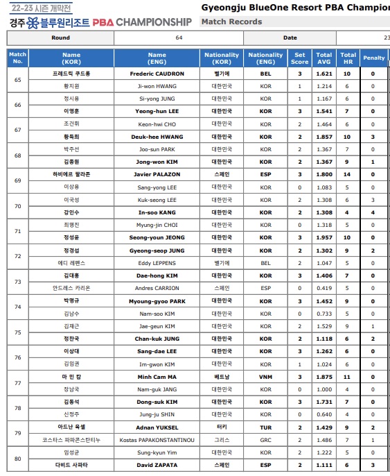 경주 블루원리조트 PBA챔피언십 64강경기결과1