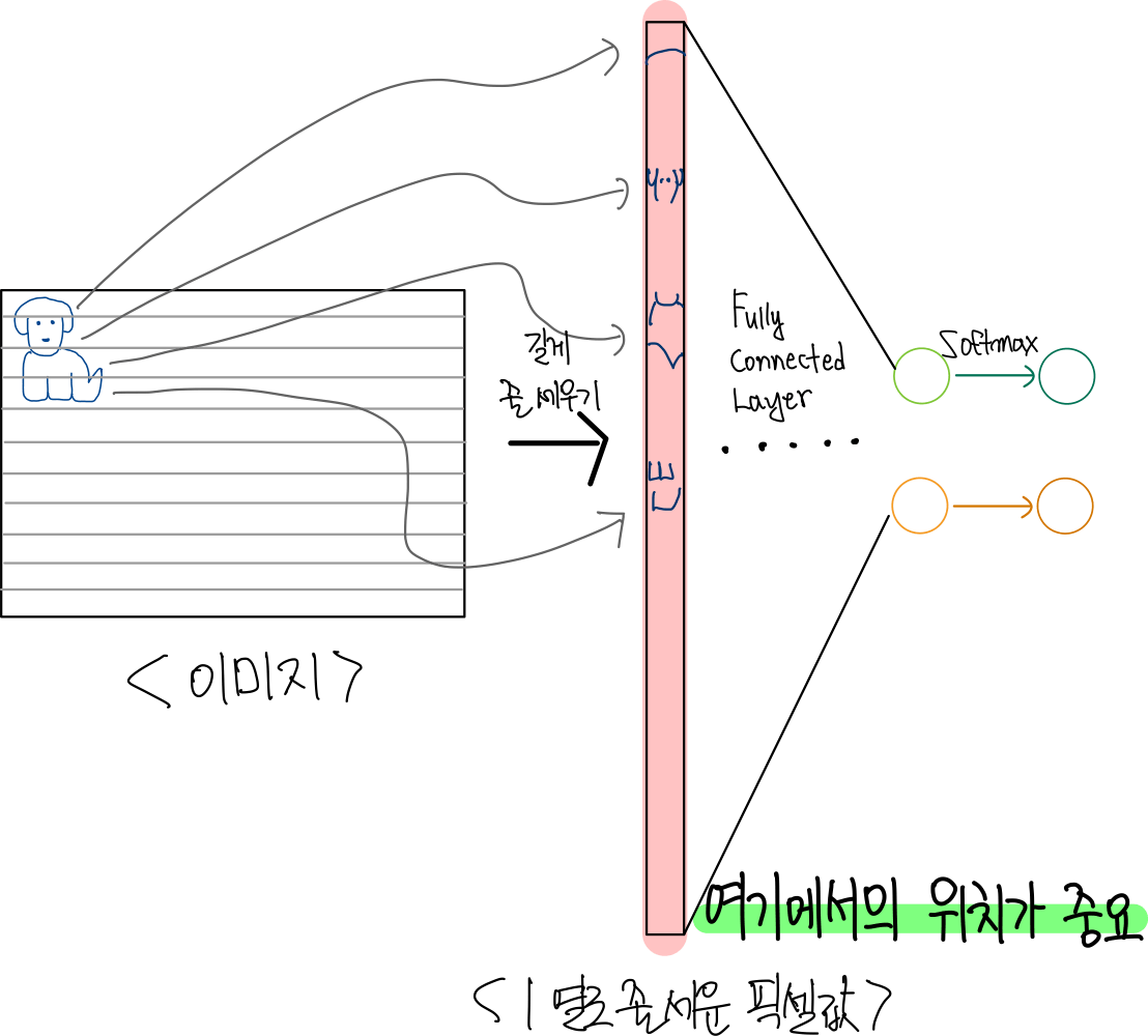 Convolutional Neural Network-1 : 위치가 다른 강아지도 동일하게 인식하기 16 16.정보 위치에 따라 달라지는 연산