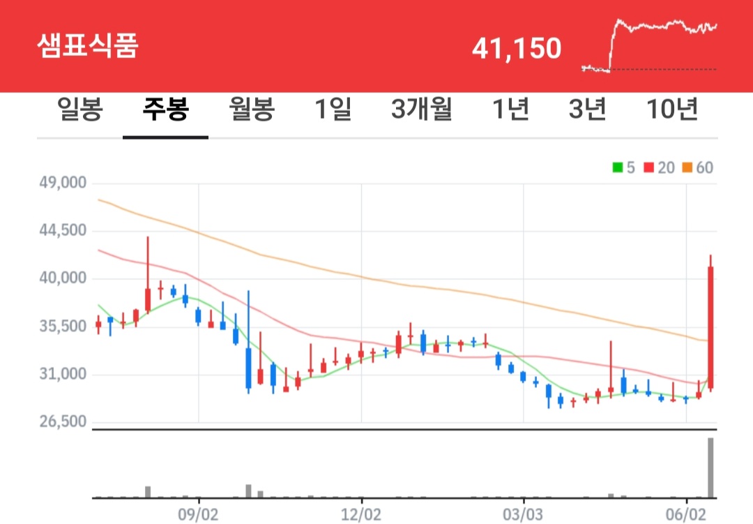 샘표식품 주식 차트