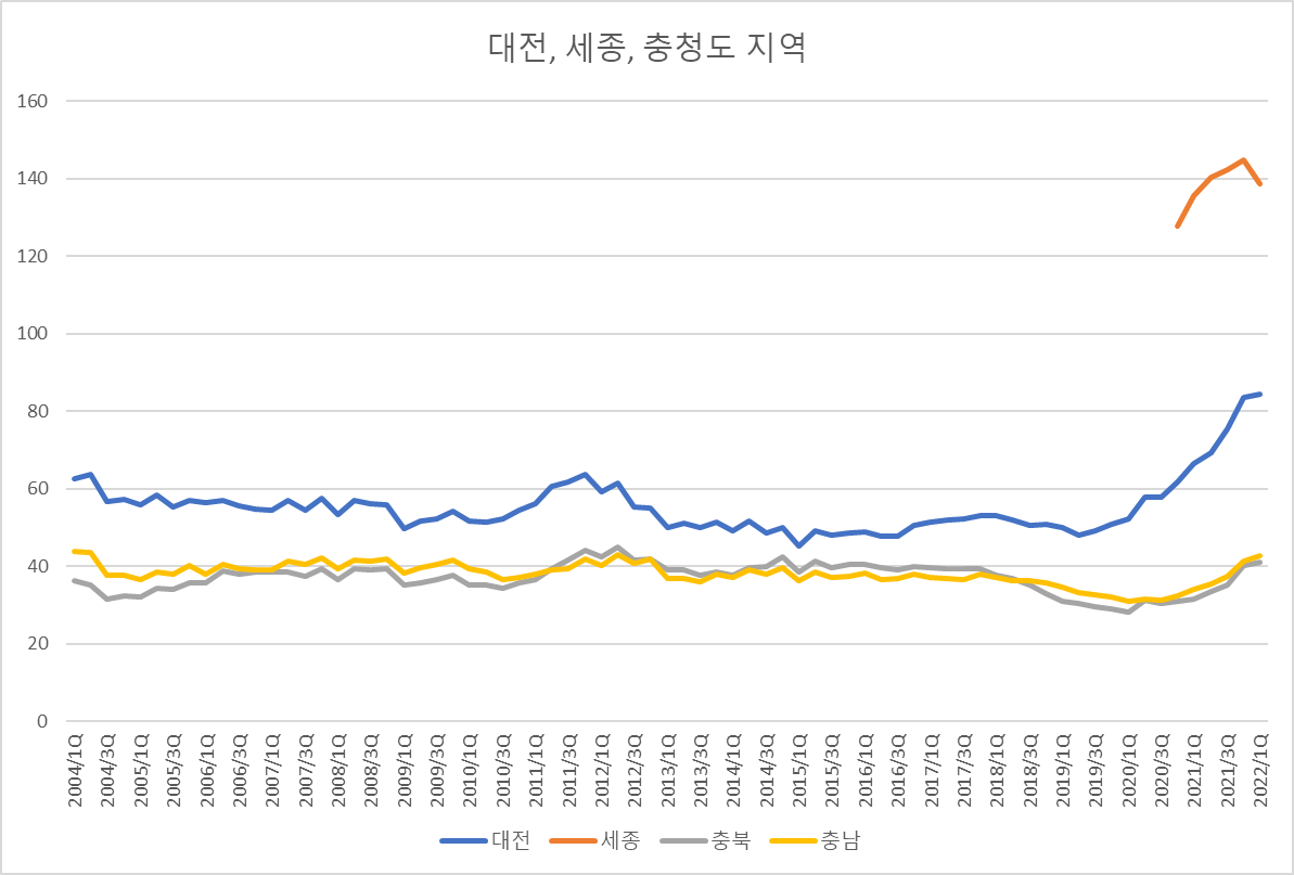 충청-대전-세종-주택구입부담지수