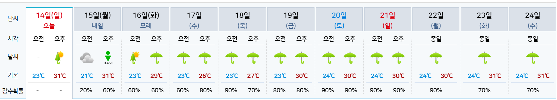 고양 7월 14일~24일 날씨 예보 그래프