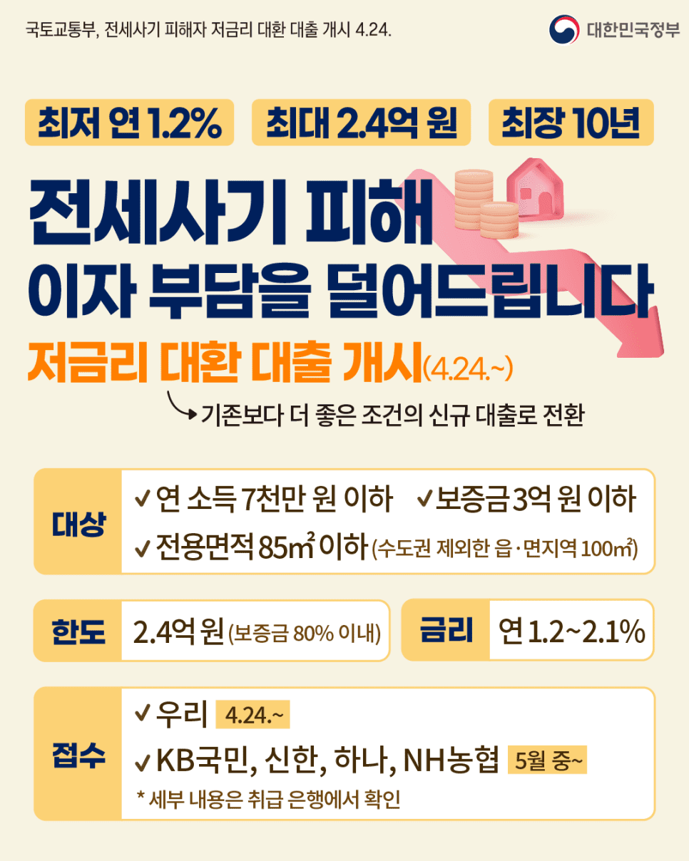 전세사기 피해자 - 저금리 대환대출 대상