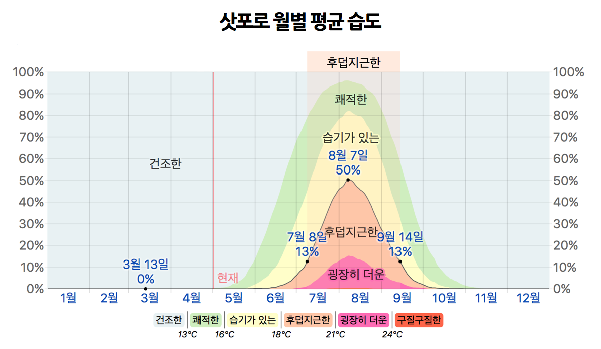 삿포로-평균-습도