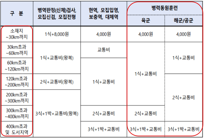  예비군훈련 동원훈련 여비 지급 기준 | 산출 사례 궁금하세요?